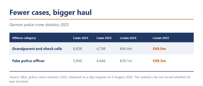 Tableau tiré des statistiques de la police allemande sur la criminalité en 2025. Arnaques aux grands-parents et arnaques par téléphone : 4 798 cas et 49,0 millions d'euros de pertes. Faux policiers : 4 646 cas et 49,5 millions d'euros.