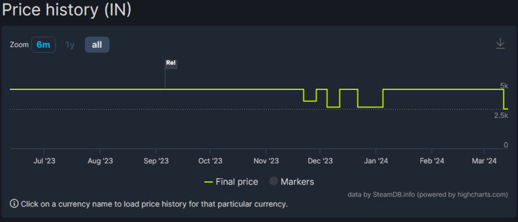 Historique des prix de Starfield depuis son lancement (image via SteamDB)