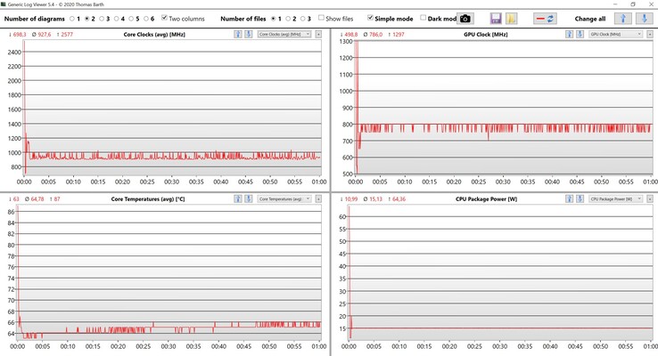 Test de stress sur les données du CPU/iGPU