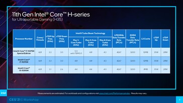 Tiger Lake-H35 SKUs. (Source : Intel)