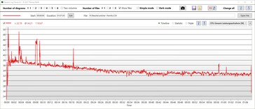 Consommation d'énergie du CPU