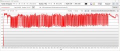 Performance en matière de température du processeur