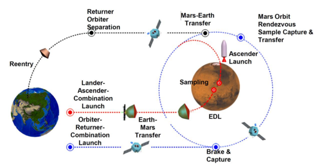 Schéma illustrant la séquence prévue pour la mission de retour d’échantillons de Tianwen-3, depuis le lancement et l’atterrissage sur Mars jusqu’au retour sur Terre des échantillons prélevés.