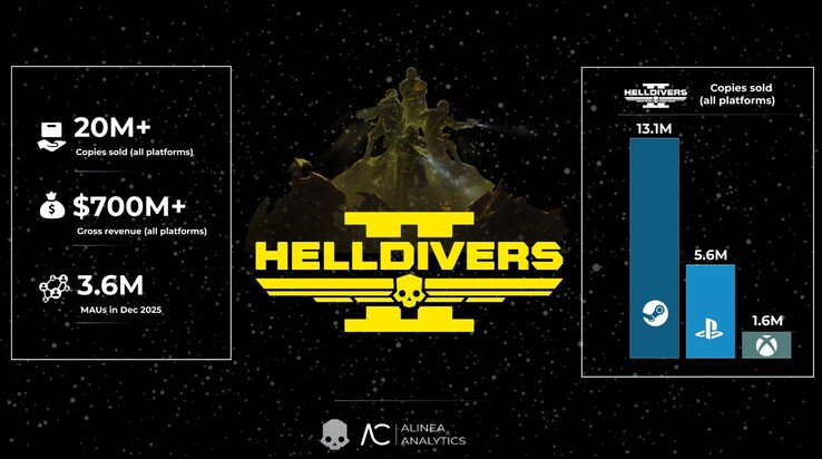 Helldivers 2 exemplaires vendus par plateforme. (Source de l'image : Alinea Analytics)