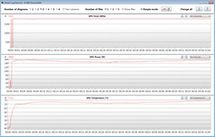 Mesures du GPU pendant notre test The Witcher 3 (Mode Performance)