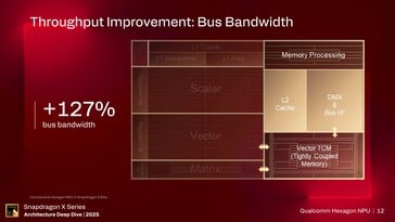 NPU Hexagon. (Source de l'image : Qualcomm)