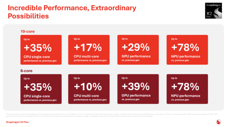 Performances du Snapdragon X2 Plus. (Source de l'image : Qualcomm)