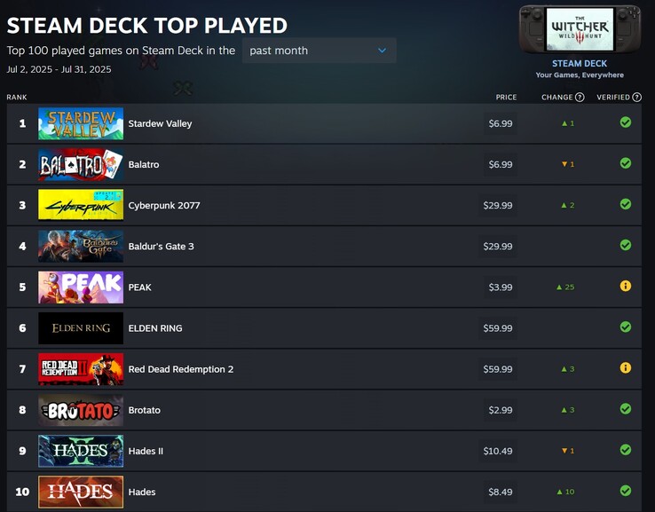Les jeux qui occupent les 10 premières places (Image source : Steam)