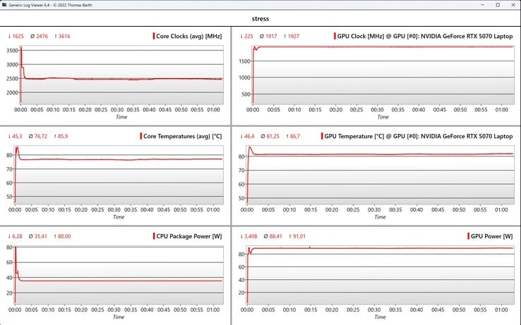 Test de stress des données CPU/GPU