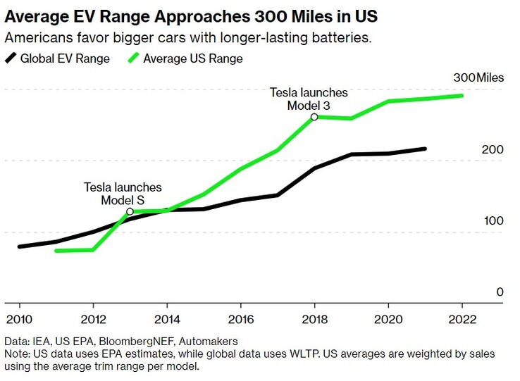 Autonomie moyenne des VE aux États-Unis (graphique : BloombergNEF)