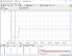 Prime95 lancé au bout de 20 secondes. Le pic initial de 138,6 W chute immédiatement, montrant un Turbo Boost très bref sur l'Alienware m17.