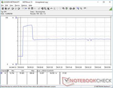 Prime95 stress initié à la marque 10s. Notez le pic à 84 W pendant environ 20 secondes, lorsque les fréquences d'horloge de Turbo Boost sont à leur maximum