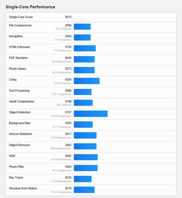 (Source : Geekbench)