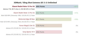 Snapdragon 7s Gen 2 3DMark 2560x1440 Sling Shot Extreme (ES 3.1) Illimité.