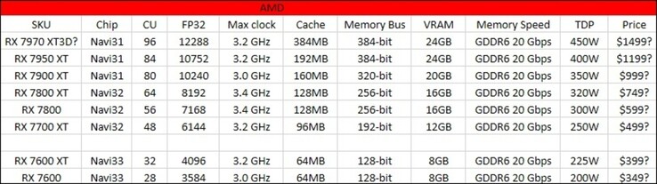 Graphique de l'AMD Radeon RX 7000. (Image source : @Kepler_L2)