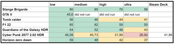 Résultats de l'analyse comparative de Steam Deck sur l'écran interne à différents niveaux de qualité
