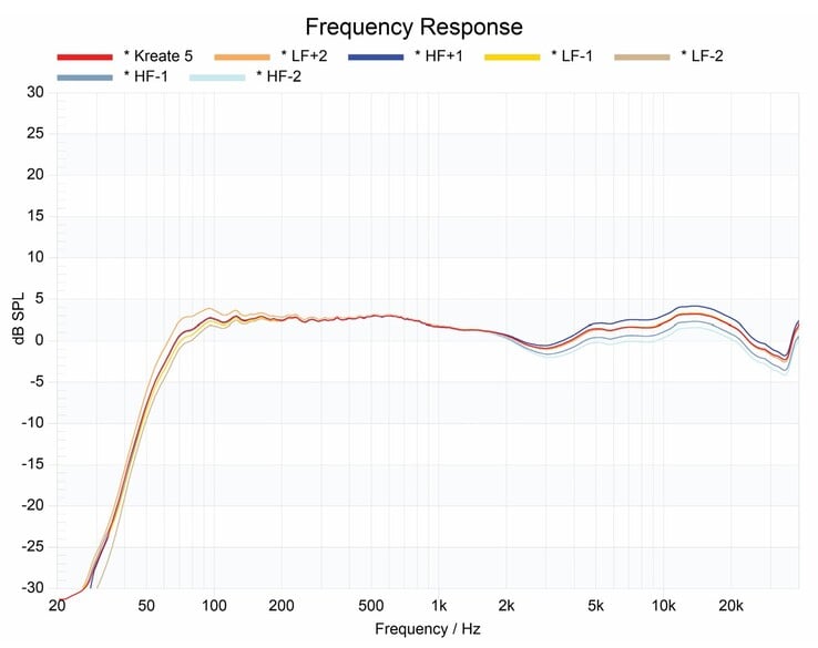 Réponse en fréquence de la KRK Kreate 5 - par défaut et avec réglages des basses et hautes fréquences. (Source de l'image : KRK)
