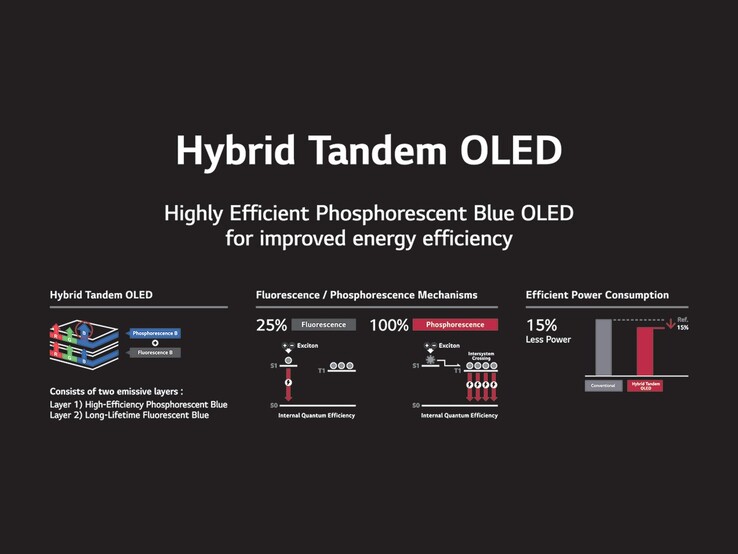 LG Display utilise une structure de panneau tandem hybride combinant des pixels bleus fluorescents et phosphorescents pour créer des panneaux OLED qui consomment moins d'énergie. (Source de l'image : LG Display)