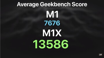 M1X Geekbench 5 multi-core. (Image source : Luke Miani)