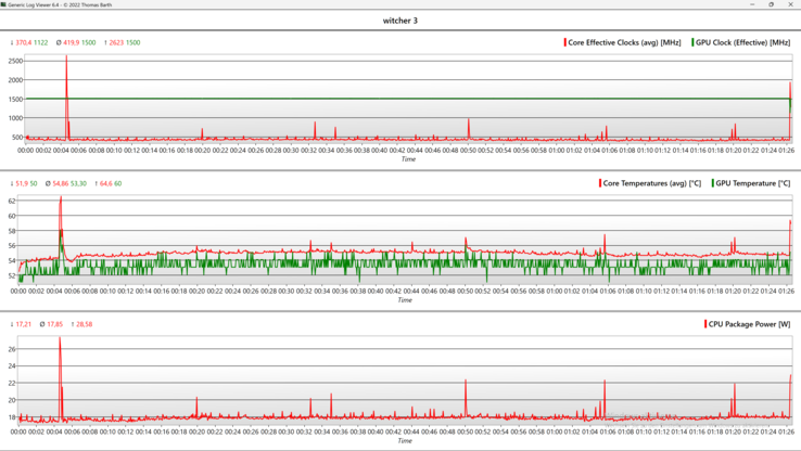 Horloge GPU stable et donc aussi fps dans le test d'une heure Witcher 3