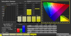 CalMAN : Saturation des couleurs (calibrée)