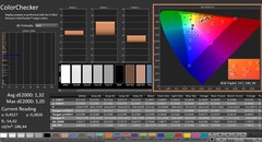 CalMAN : ColorChecker (calibré)