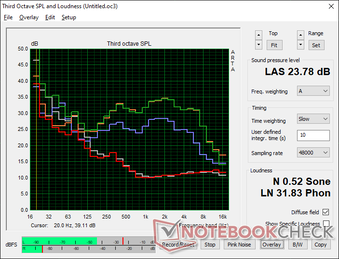Profil de bruit du ventilateur (Blanc : Arrière-plan, Rouge : Système en veille, Bleu : 3DMark 06, Orange : Witcher 3, Vert : Prime95+FurMark)