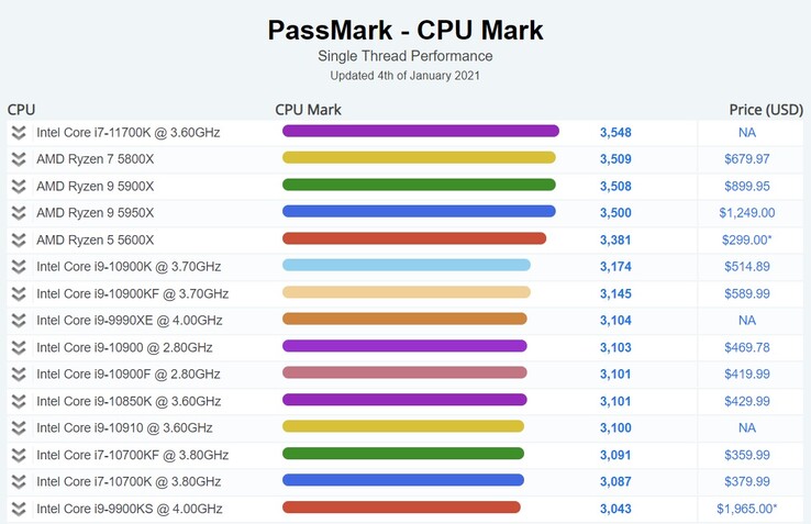 Performance à fil unique. (Source de l'image : PassMark)