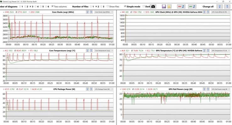 Données CPU/GPU du test de stress (rouge : mode de performance le plus élevé, vert : mode de refroidissement intelligent)