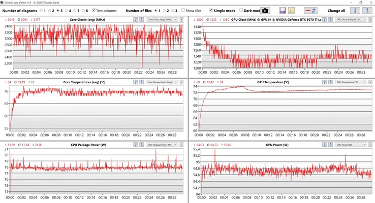 CPU/GPU-data Witcher 3 Paramètres Ultra