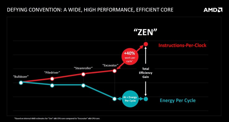 Le Zen a permis de réaliser d'énormes gains de performance par rapport à Excavator. (Source de l'image : AMD).