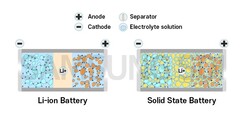 Samsung développe une batterie à semi-conducteurs pour véhicules électriques (image : Samsung SDI)