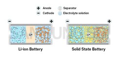 Samsung développe une batterie à semi-conducteurs pour véhicules électriques (image : Samsung SDI)
