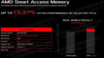 Gains de performances des BARs Intel Resizable (Source de l'image : Chris Wafers)