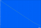 Autonomie de la batterie du WLAN (luminosité maximale)