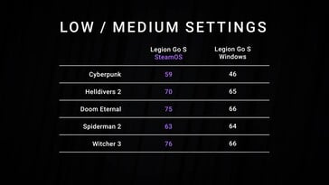 Lenovo Legion Go S - benchmarks Windows et SteamOS (Source de l'image : capture d'écran, Dave2D YouTube)