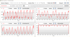 Dell XPS 13 9380 - Stress test avec le Dell Power Manager : Performances Ultra.