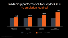 AMD Strix Point vs Snapdragon X Elite (image via AMD)