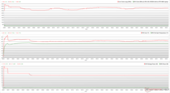 Horloges, températures et variations de puissance du CPU/GPU pendant le stress Prime95