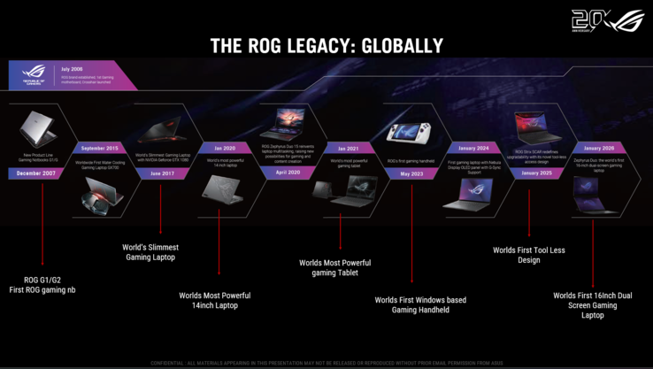 Chronologie des 20 ans d'Asus ROG