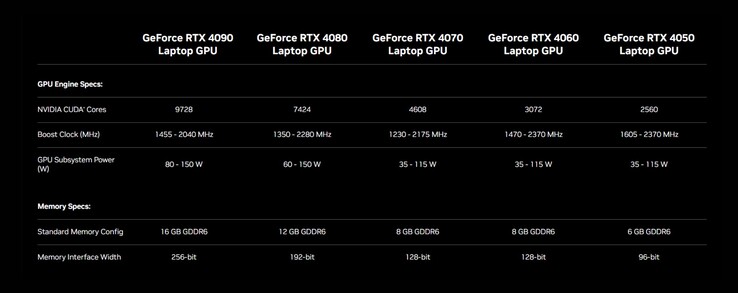 Vue d'ensemble de l'ordinateur portable RTX 40 (Source : Nvidia)