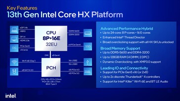 Plate-forme Intel Raptor Lake-HX. (Source : Intel)