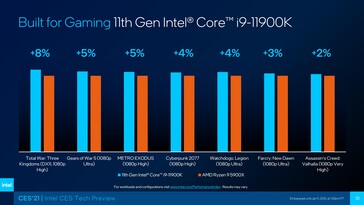 Intel Rocket Lake-S Core i9-11900K contre AMD Ryzen 9 5900X dans les jeux. (Source : Intel)
