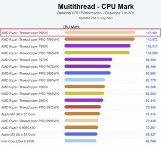 9980X en tête de la table PassMark. (Source de l'image : PassMark)