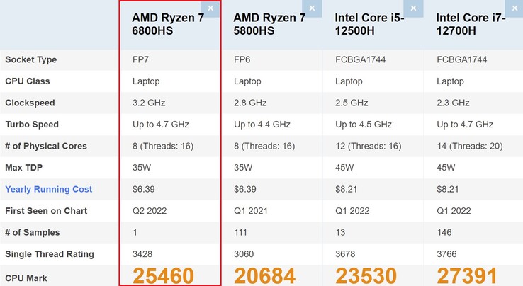 Comparaison des AMD Ryzen 7 6800HS. (Image source : PassMark)