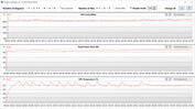 Mesures du GPU pendant le test Witcher 3 (Silencieux)