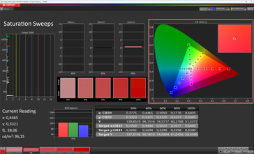 Saturation des couleurs (schéma de couleurs standard, espace de couleurs cible sRGB)