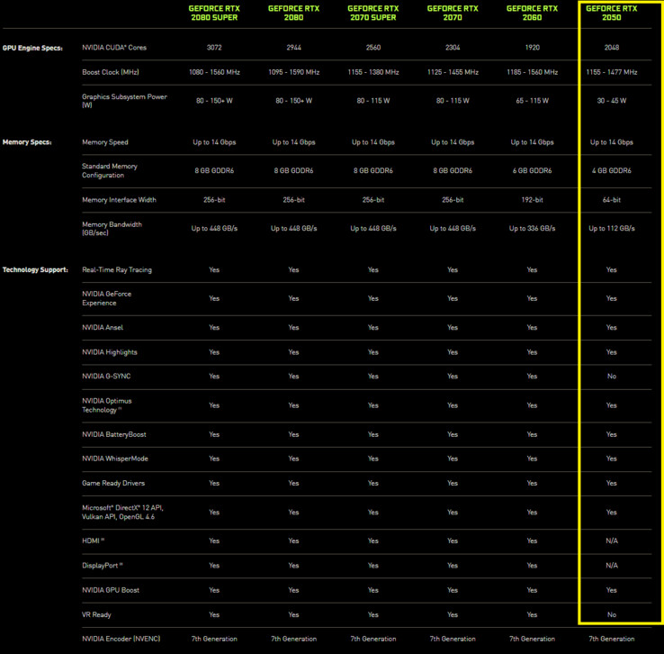 Nvidia GeForce Spécifications de la RTX 2050 (image via Nvidia)