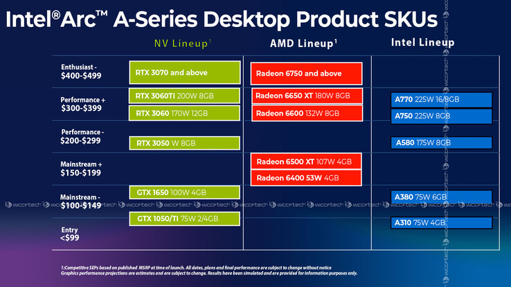 Gamme de produits Intel Arc A-series (image via Wccftech)