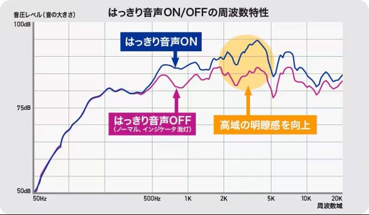 Les fréquences utilisées pour la parole sont renforcées par le haut-parleur JVC Kenwood SP-WS10BT. (Source de l'image : JVC Kenwood)